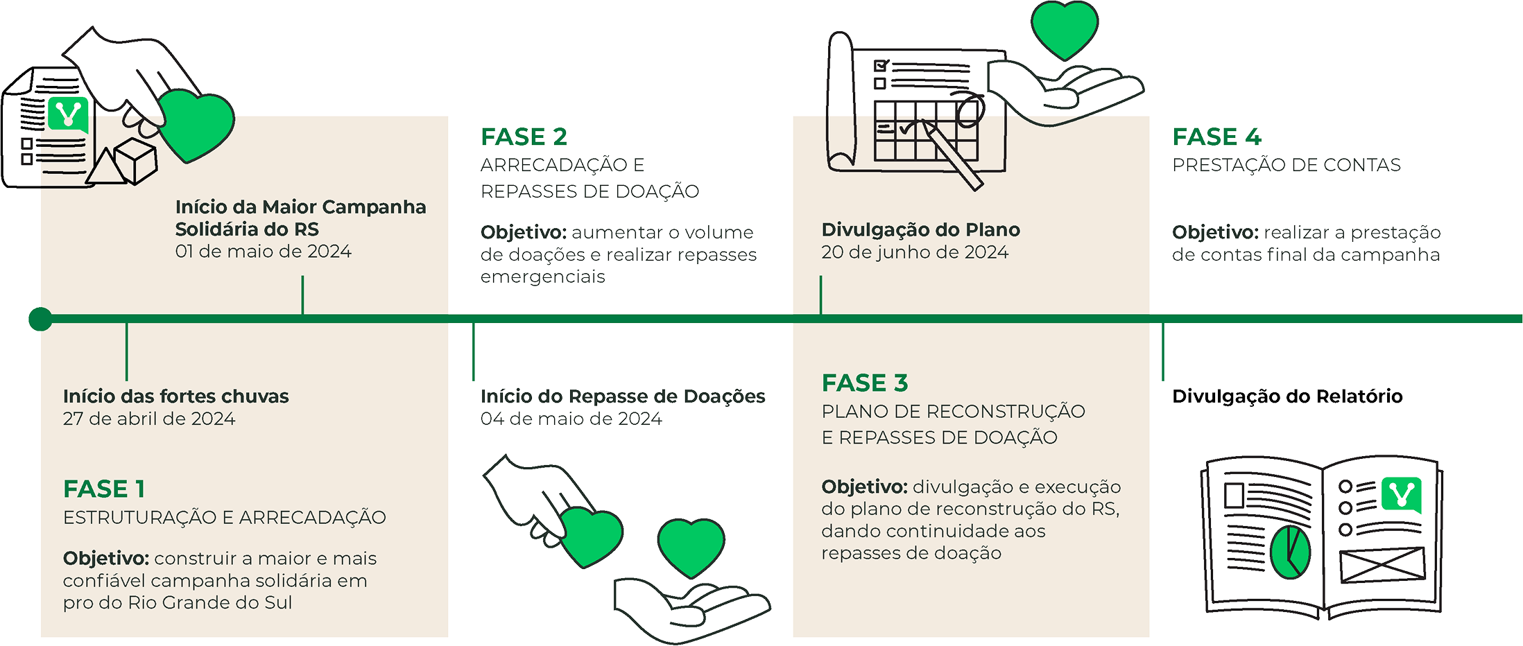 Linha do tempo com as quatro fases da Campanha Solidária RS 2024: arrecadação, repasses emergenciais, reconstrução e prestação de contas.