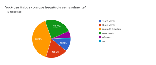 Gráfico de respostas do Formulários Google. Título da pergunta: Você usa ônibus com que frequência semanalmente?. Número de respostas: 119 respostas.