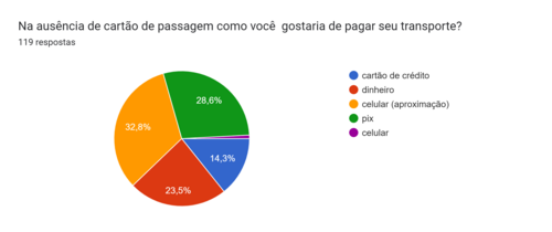 Gráfico de respostas do Formulários Google. Título da pergunta: Na ausência de cartão de passagem como você  gostaria de pagar seu transporte?. Número de respostas: 119 respostas.