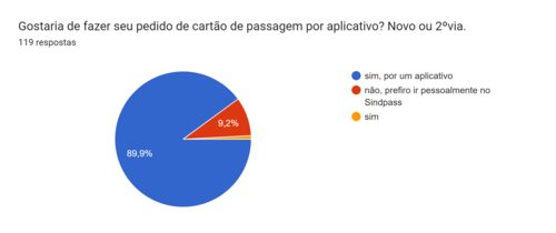 Gráfico de respostas do Formulários Google. Título da pergunta: Gostaria de fazer seu pedido de cartão de passagem por aplicativo? Novo ou 2ºvia.. Número de respostas: 119 respostas.
