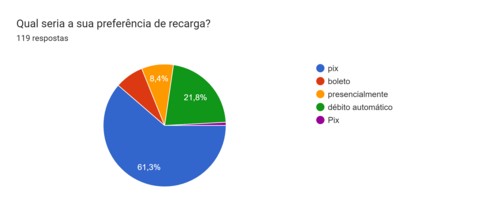 Gráfico de respostas do Formulários Google. Título da pergunta: Qual seria a sua preferência de recarga?. Número de respostas: 119 respostas.