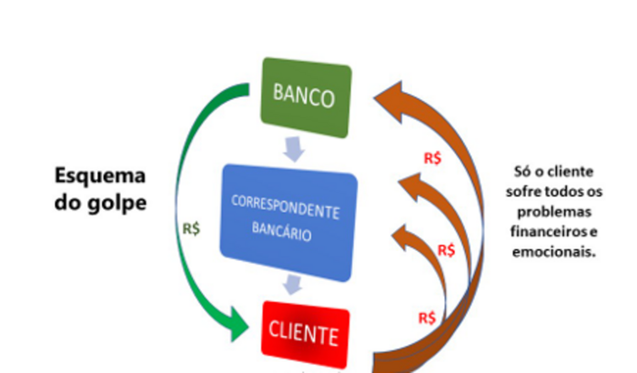 Uma vítima de golpe, sofre muito mais que problemas financeiros