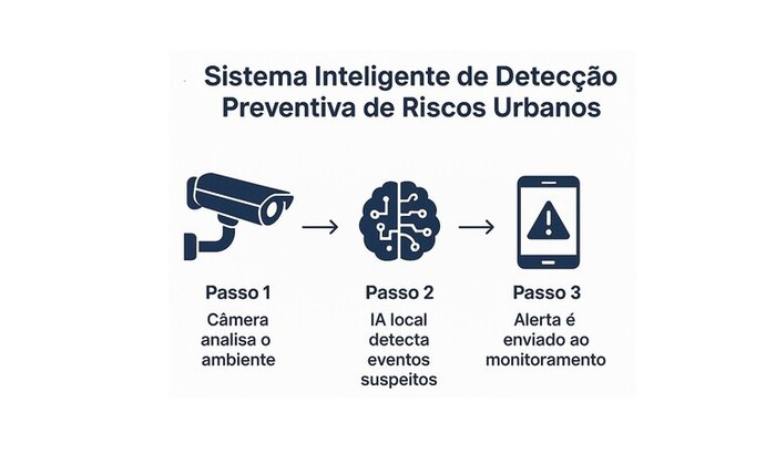 Projeto de Tecnologia Urbana para Segurança e Resposta Rápida